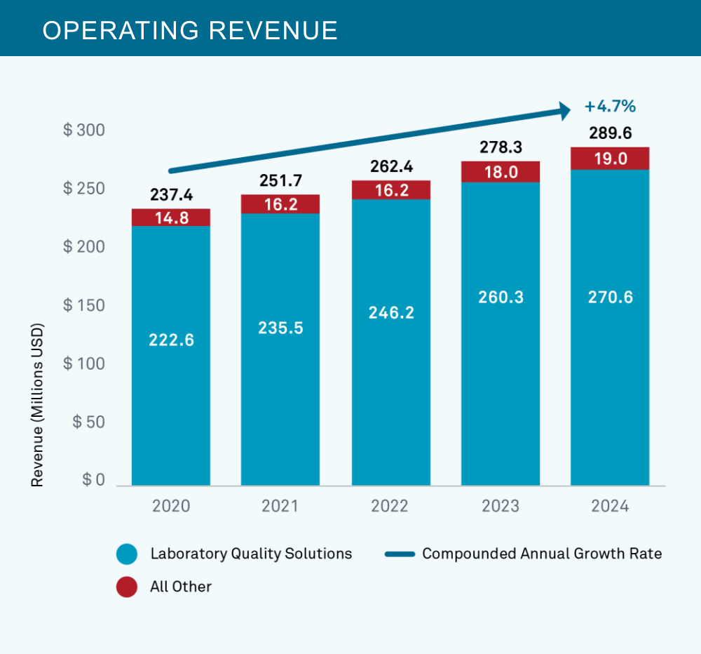 A stacked bar chart titled 'Operating revenue' illustrating growth from 2020 to 2024 in millions USD. Total annual revenue is indicated above each bar: 237.4 in 2020, 251.7 in 2021, 262.4 in 2022, 278.3 in 2023, and 289.6 in 2024. Each bar is split into two segments: 'Laboratory Quality Solutions' (cyan-colored base) and 'All Other' (red-colored top). The chart shows values for each segment within the bar: Laboratory Quality Solutions values are 222.6, 235.5, 246.2, 260.3, and 270.6; All Other values are 14.8, 16.2, 16.2, 18.0, and 19.0. A dark blue trend arrow positioned above the total values indicates a compounded annual growth rate of +4.7%.
