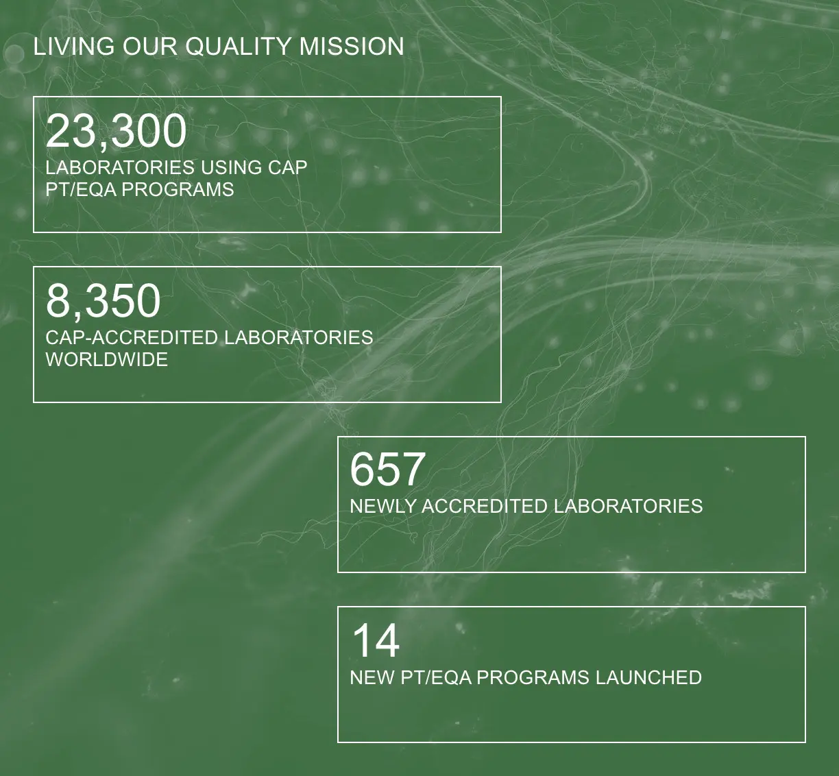 An infographic titled 'Living our quality mission' on a textured green background, presenting key data points. Below the title, four distinct metrics are displayed in separate framed boxes: 23,300 laboratories using CAP PT/EQA programs. 8,350 CAP-accredited laboratories worldwide. 657 newly accredited laboratories. 14 new PT/EQA programs launched.