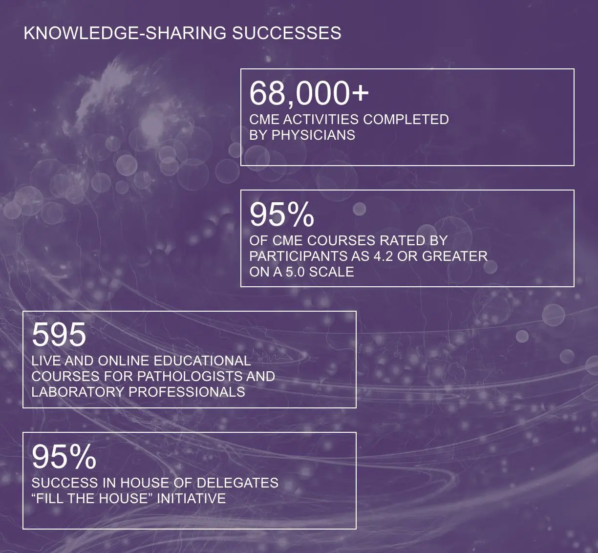 An infographic titled 'Knowledge-sharing successes' on a textured purple background, presenting key data points. Below the title, four distinct metrics are displayed in separate framed boxes: 68,000+ CME activities completed by physicians. 95% of CME courses rated by participants as 4.2 or greater on a 5.0 scale. 595 live and online educational courses for pathologists and laboratory professionals. 95% success in House of Delegates 'Fill the House' initiative.