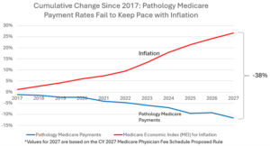 Chart depicting cumulative change since 2017: pathology Medicare payment rates fail to keep pace with inflation