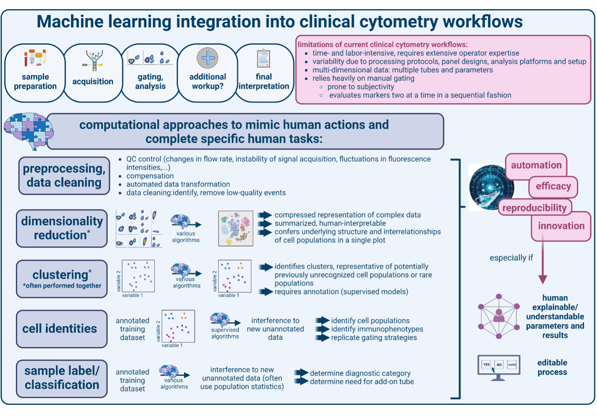 Is It Magic? Artificial Intelligence Integration Into Clinical ...